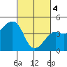 Kirby Park tide chart for Monday, March 4, 2024