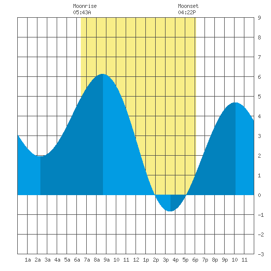 Kirby Park tide chart for Friday, March 8, 2024