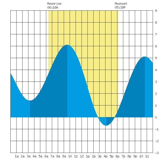 Kirby Park tide chart for Saturday, March 9, 2024