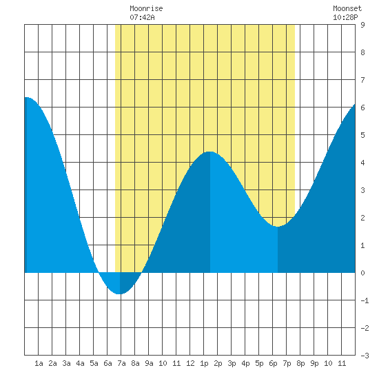 Kirby Park tide chart for Wednesday, April 10, 2024