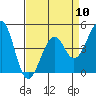 Kirby Park tide chart for Wednesday, April 10, 2024