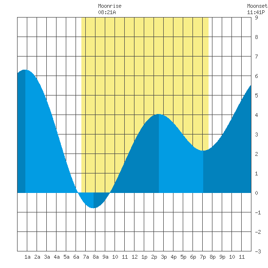 Kirby Park tide chart for Thursday, April 11, 2024