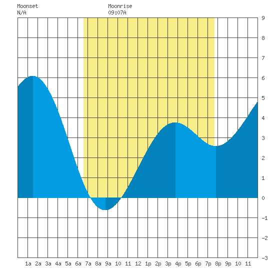 Kirby Park tide chart for Friday, April 12, 2024