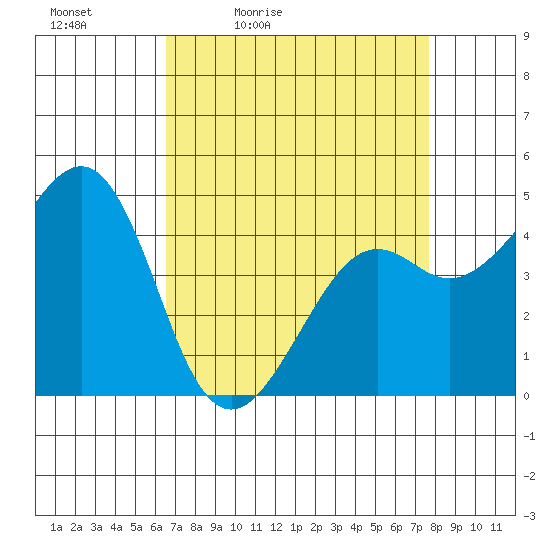 Kirby Park tide chart for Saturday, April 13, 2024