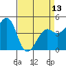 Kirby Park tide chart for Saturday, April 13, 2024