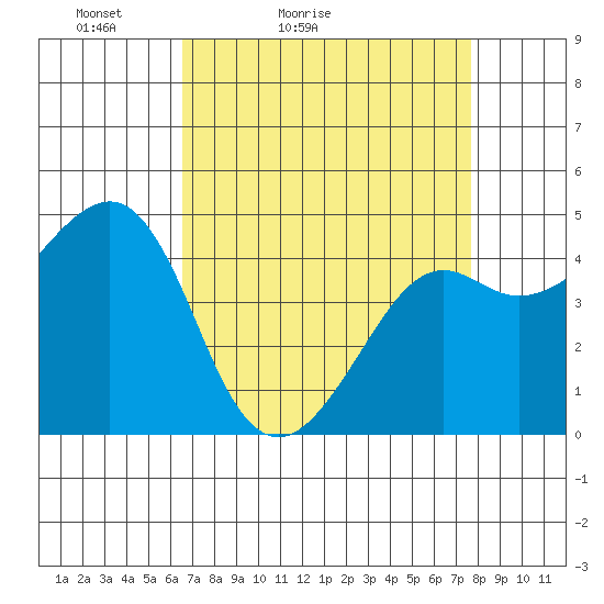 Kirby Park tide chart for Sunday, April 14, 2024