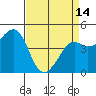 Kirby Park tide chart for Sunday, April 14, 2024