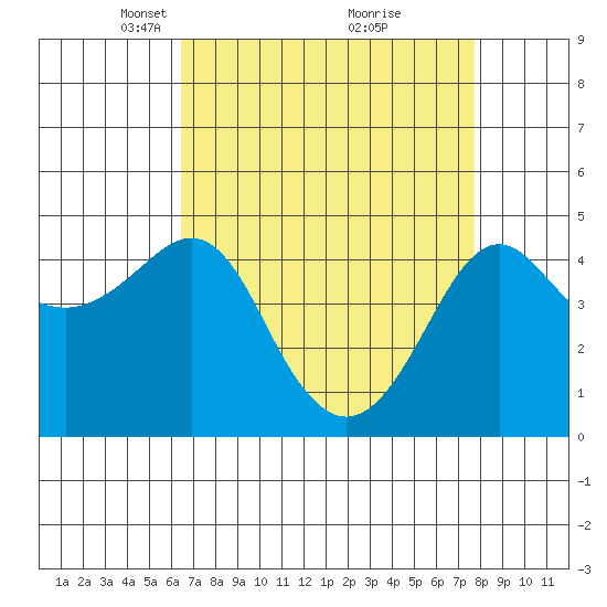 Kirby Park tide chart for Wednesday, April 17, 2024