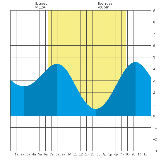 Kirby Park tide chart for Thursday, April 18, 2024