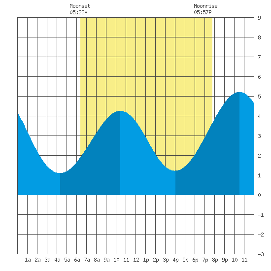 Kirby Park tide chart for Sunday, April 21, 2024