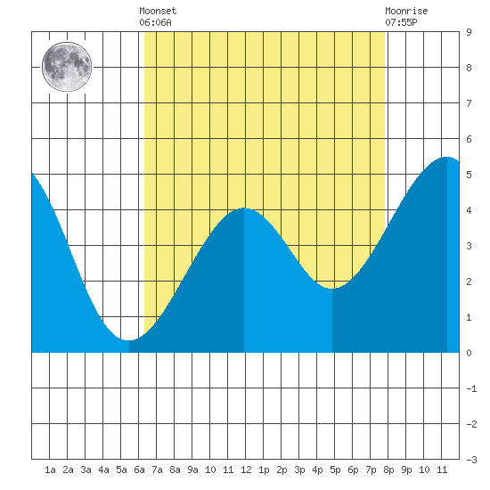 Kirby Park tide chart for Tuesday, April 23, 2024