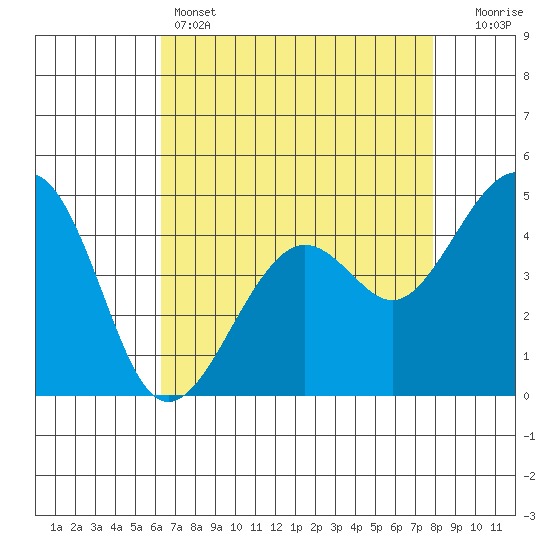 Kirby Park tide chart for Thursday, April 25, 2024