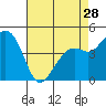 Kirby Park tide chart for Sunday, April 28, 2024
