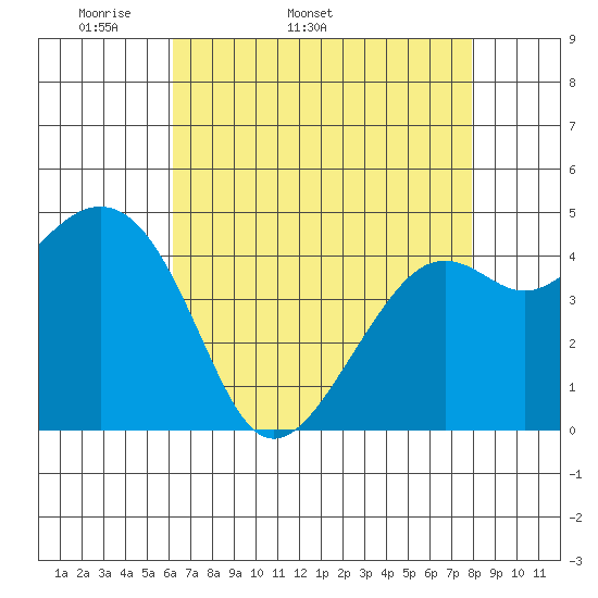 Kirby Park tide chart for Tuesday, April 30, 2024