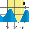 Kirby Park tide chart for Friday, April 5, 2024