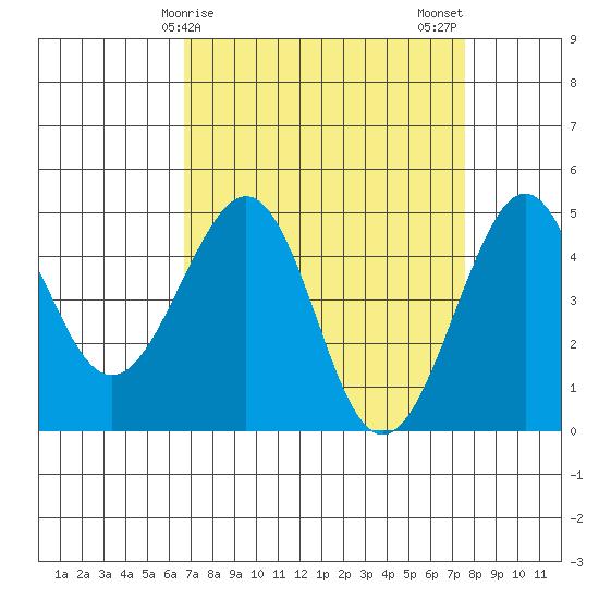 Kirby Park tide chart for Saturday, April 6, 2024
