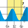 Kirby Park tide chart for Sunday, April 7, 2024