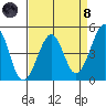 Kirby Park tide chart for Monday, April 8, 2024
