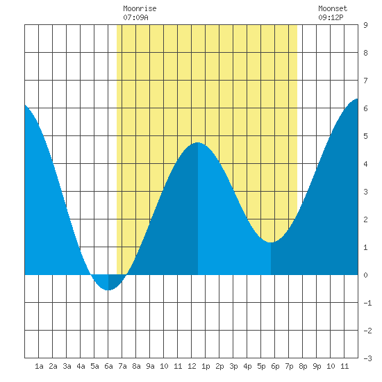 Kirby Park tide chart for Tuesday, April 9, 2024