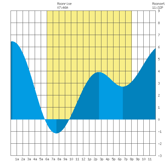 Kirby Park tide chart for Friday, May 10, 2024