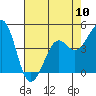 Kirby Park tide chart for Friday, May 10, 2024