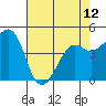 Kirby Park tide chart for Sunday, May 12, 2024