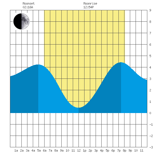 Kirby Park tide chart for Wednesday, May 15, 2024