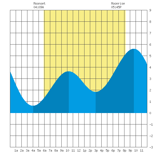 Kirby Park tide chart for Monday, May 20, 2024