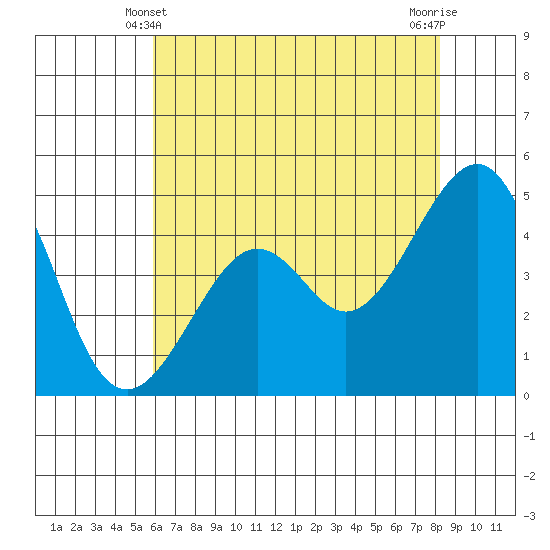 Kirby Park tide chart for Tuesday, May 21, 2024