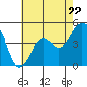 Kirby Park tide chart for Wednesday, May 22, 2024
