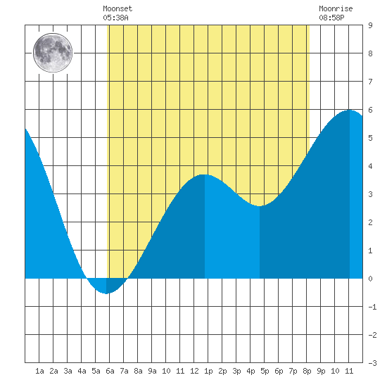 Kirby Park tide chart for Thursday, May 23, 2024