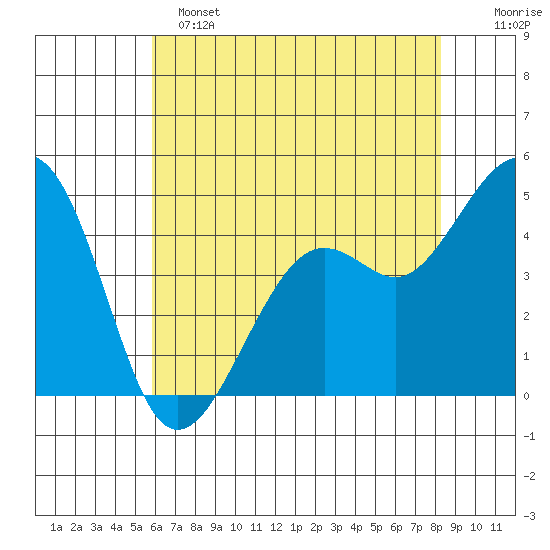 Kirby Park tide chart for Saturday, May 25, 2024