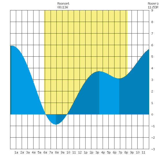 Kirby Park tide chart for Sunday, May 26, 2024