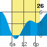 Kirby Park tide chart for Sunday, May 26, 2024