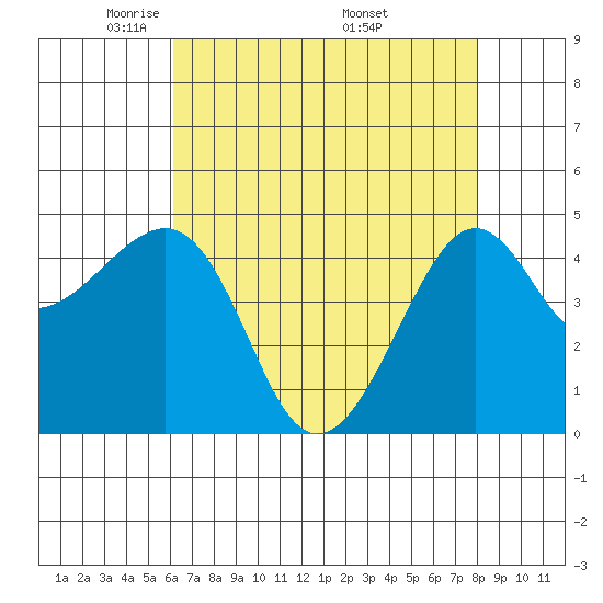 Kirby Park tide chart for Thursday, May 2, 2024