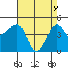 Kirby Park tide chart for Thursday, May 2, 2024
