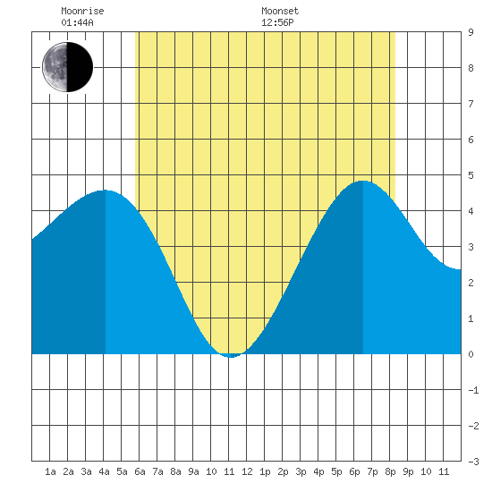 Kirby Park tide chart for Thursday, May 30, 2024