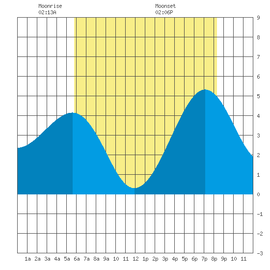Kirby Park tide chart for Friday, May 31, 2024