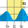 Kirby Park tide chart for Friday, May 31, 2024