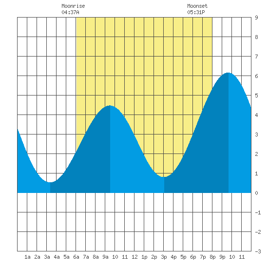 Kirby Park tide chart for Sunday, May 5, 2024