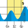 Kirby Park tide chart for Sunday, May 5, 2024