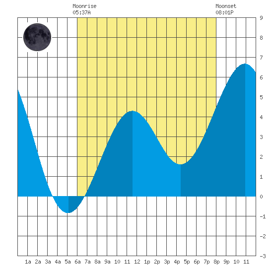 Kirby Park tide chart for Tuesday, May 7, 2024