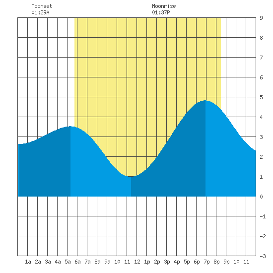 Kirby Park tide chart for Friday, June 14, 2024