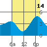 Kirby Park tide chart for Friday, June 14, 2024