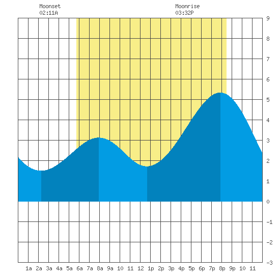 Kirby Park tide chart for Sunday, June 16, 2024