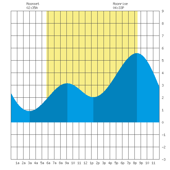 Kirby Park tide chart for Monday, June 17, 2024