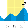 Kirby Park tide chart for Monday, June 17, 2024