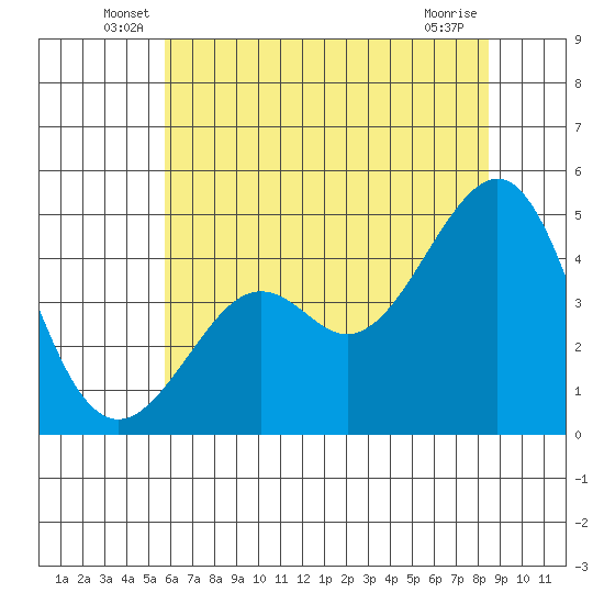 Kirby Park tide chart for Tuesday, June 18, 2024