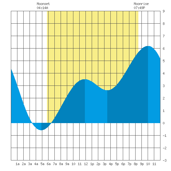 Kirby Park tide chart for Thursday, June 20, 2024