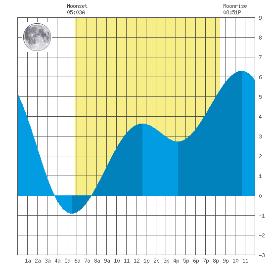 Kirby Park tide chart for Friday, June 21, 2024